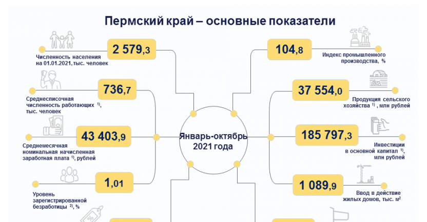 Доклад "Социально-экономическое положение Пермского края за январь-октябрь 2021"